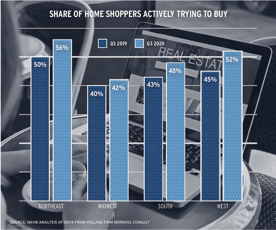 NAHB policy briefing chart showing home shoppers data