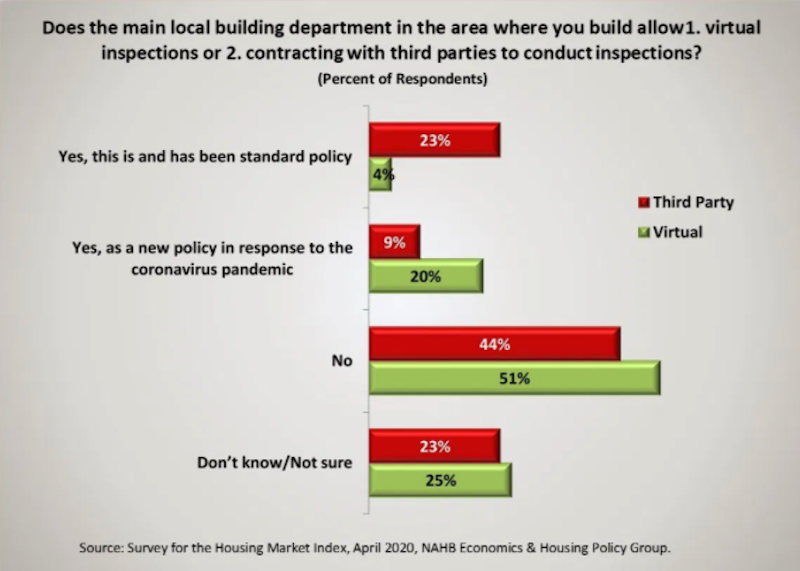 NAHB survey results about virtual home inspections
