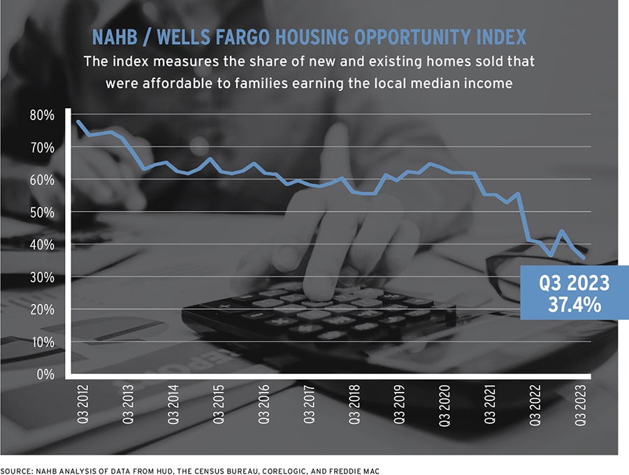 NAHB / Wells Fargo Housing Opportunity Index chart from Q3 2012 to Q3 2023
