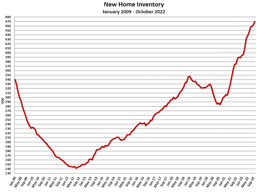 New-home inventory chart, 2009-2022