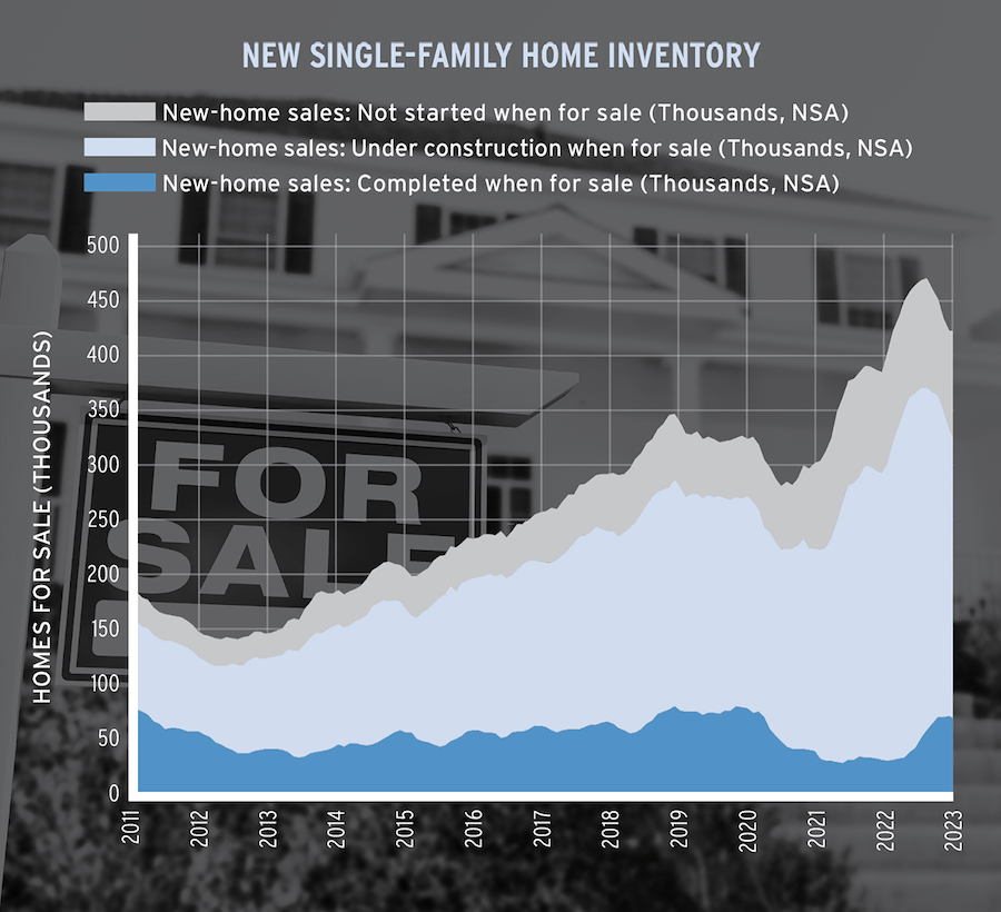 New single-family homes inventory chart showing data from 2011 to 2023