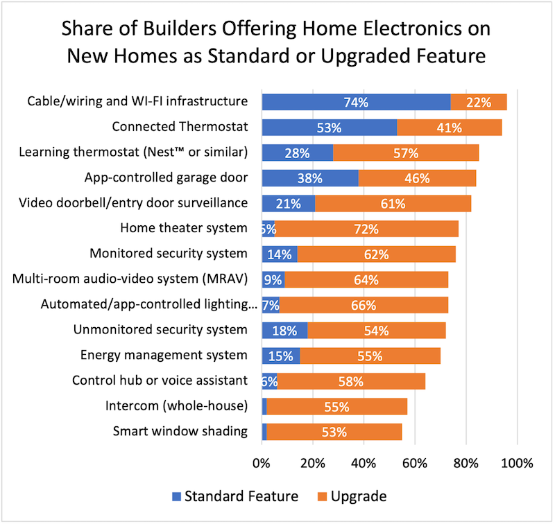 Chart showing smart home survey results: standard vs upgrade