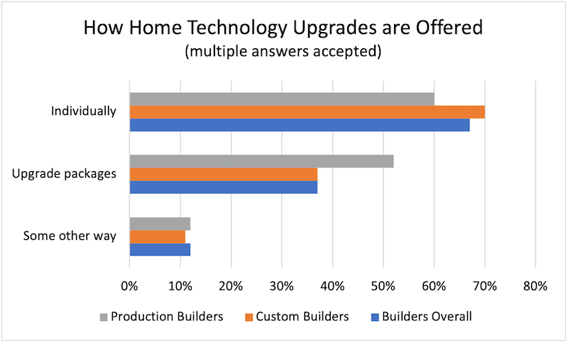 Chart showing smart home survey results: How Upgrades are Offered