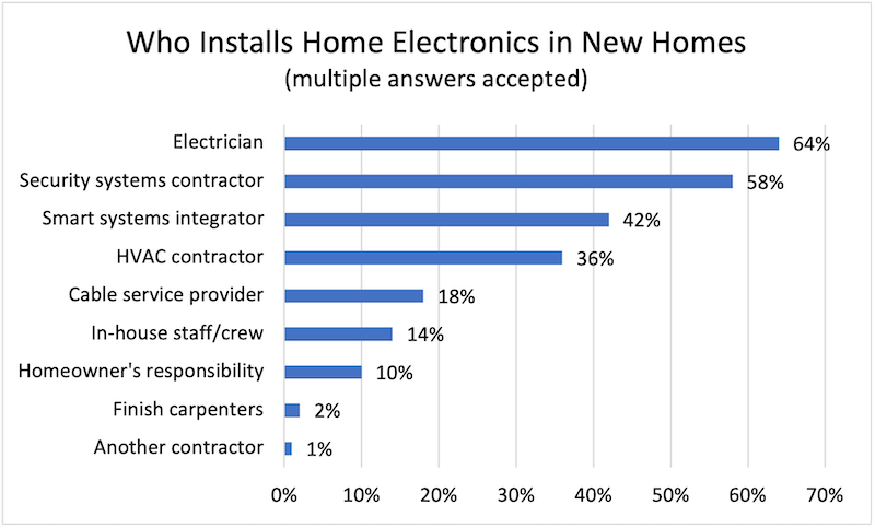 Chart showing smart home survey results: Installers