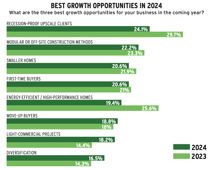 Chart showing Pro Builder 2024 forecast for home builder growth opportunities in the coming year