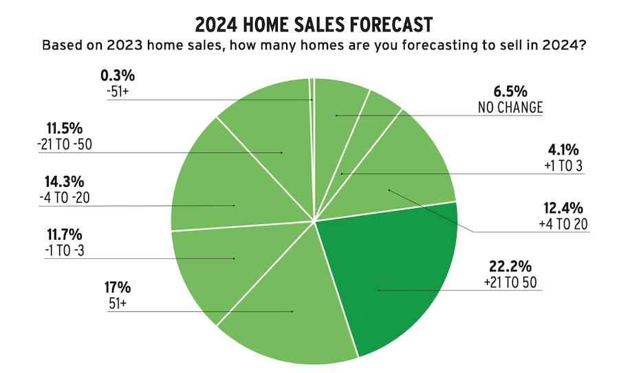 Pie chart showing Pro Builder 2024 forecast for home sales