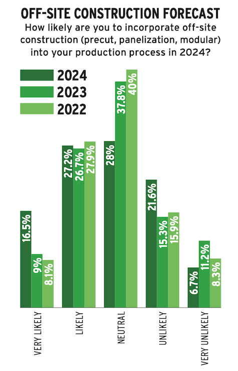 Chart showing Pro Builder 2024 forecast for home builder adoption of off-site methods