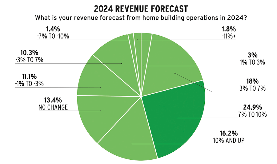 Pie chart showing Pro Builder 2024 forecast for home builder revenue