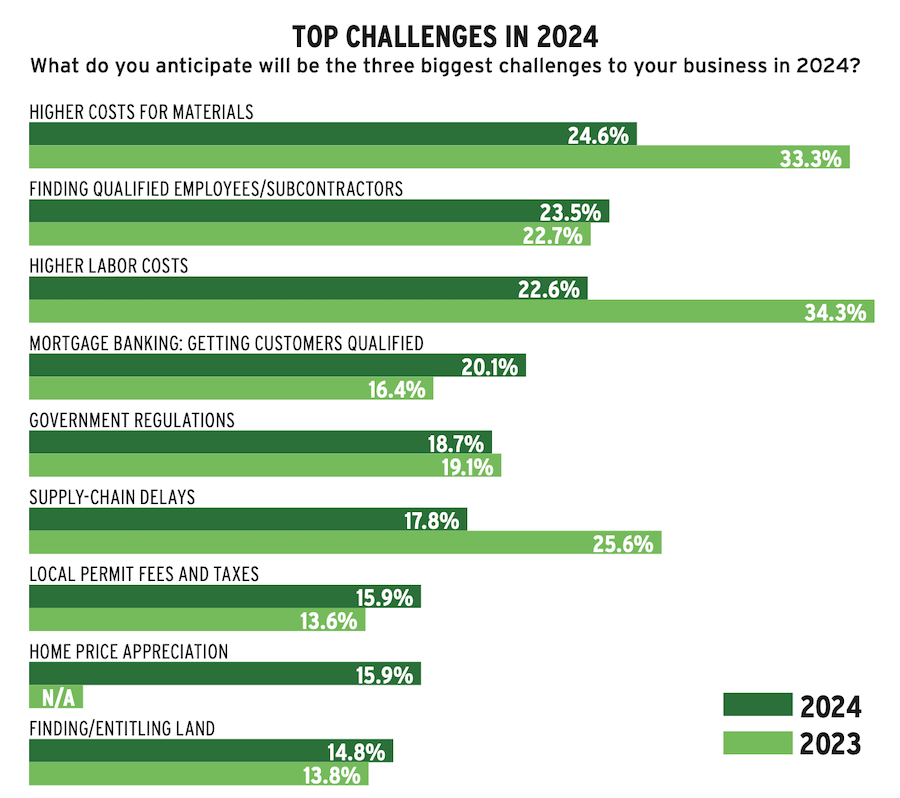 Chart showing Pro Builder 2024 forecast for home builder top challenges
