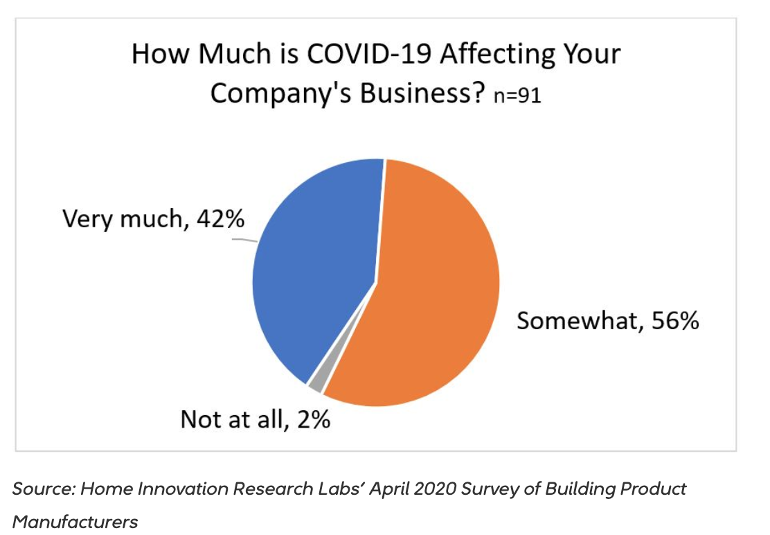pie chart representing building product manufacturers affected by COVID-19