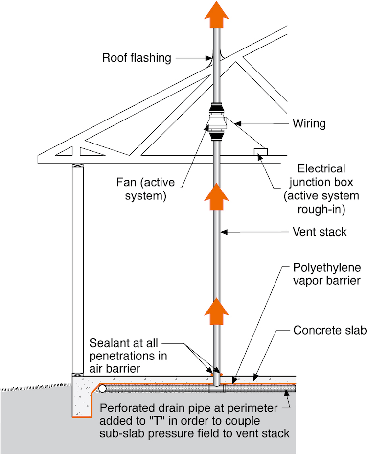 Illustration showing radon mitigation system for a healthier home.