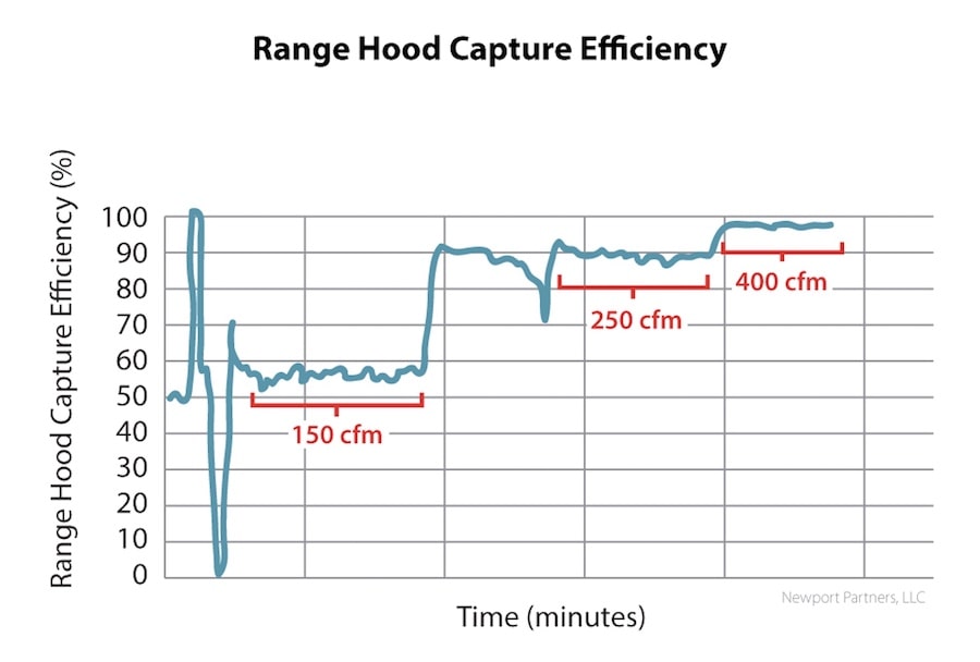 Range hood efficiency data