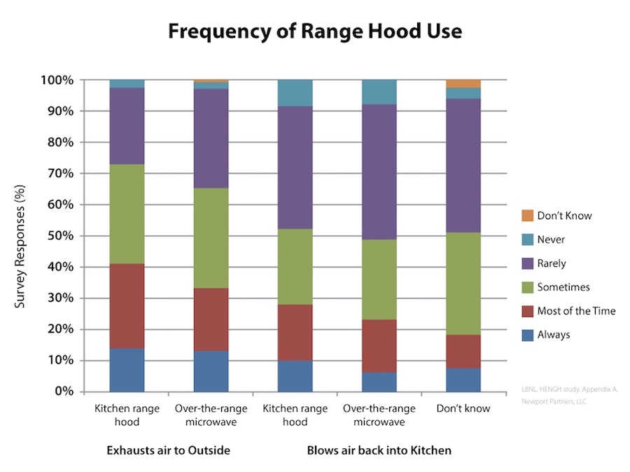 Range hood use data