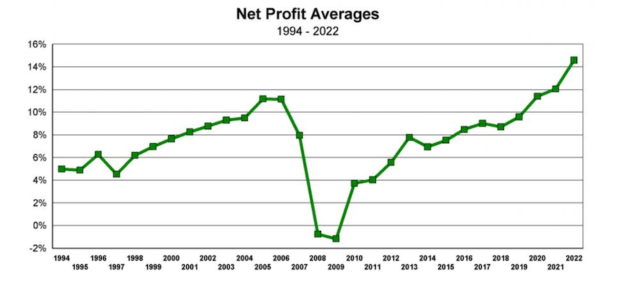 Net profit graph by the Shinn Builder Partnerships