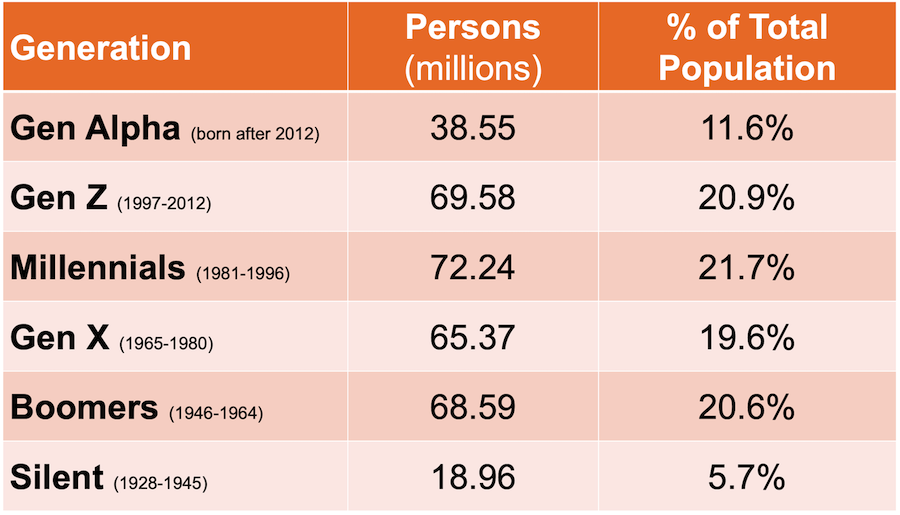 Table 1: Generations by population