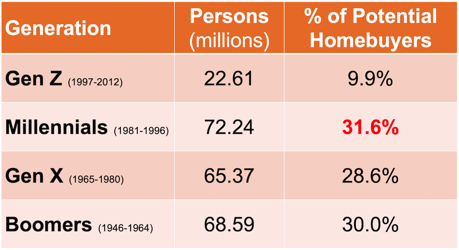 Table 2: Generations by home buying age