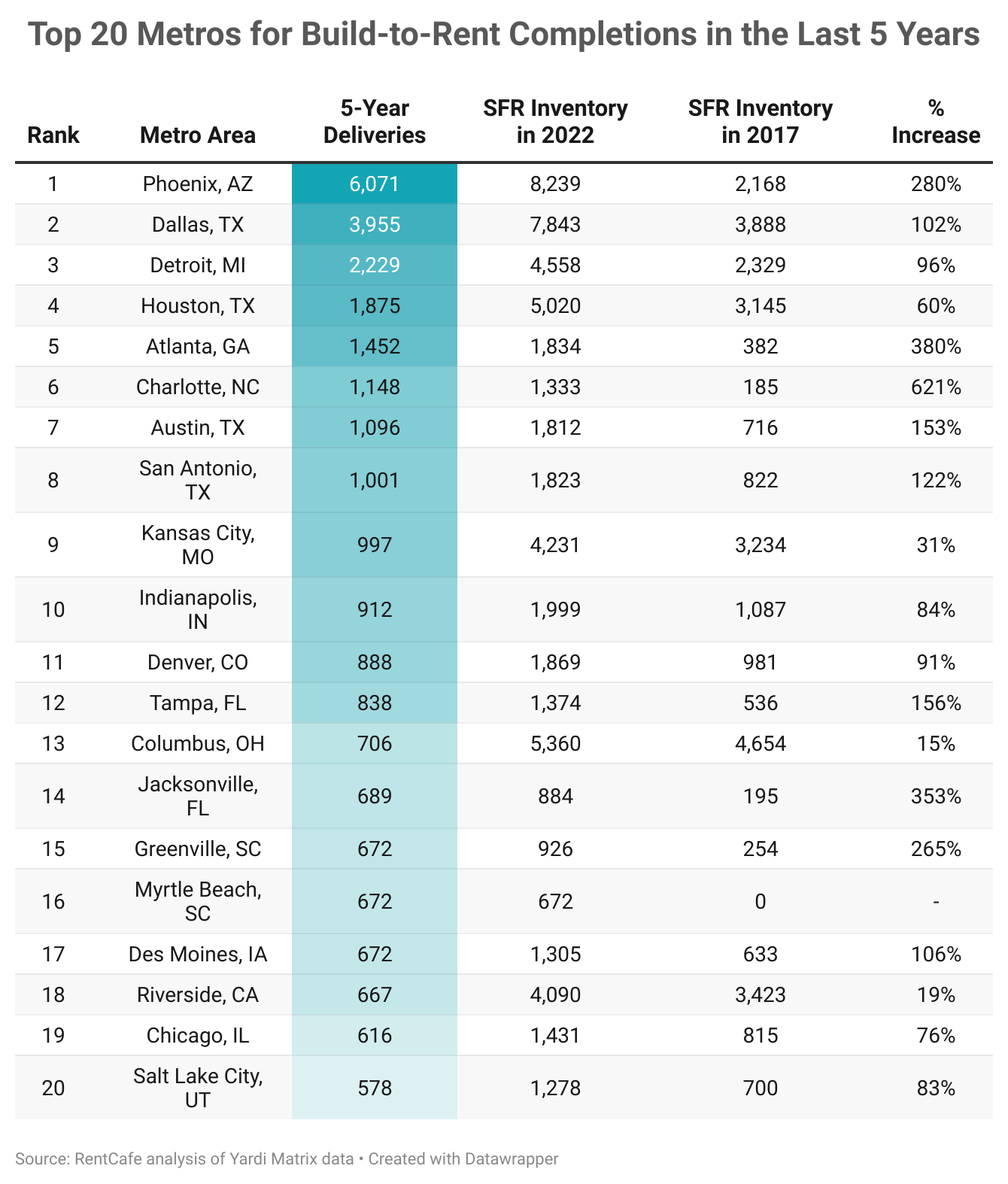 Top 20 metros for built-to-rent completions in the last 5 years