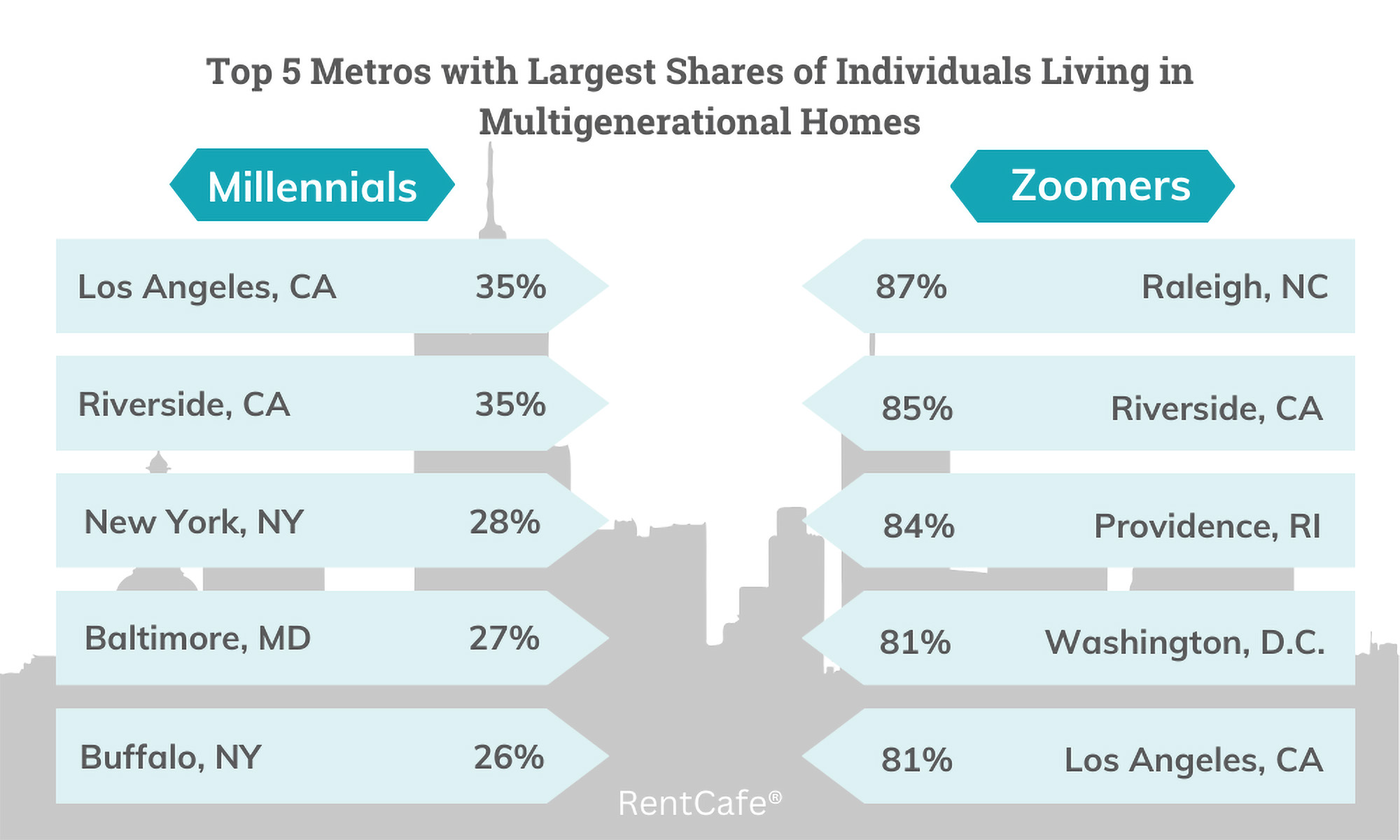 RentCafe Top 5 metros with the largest shares of individuals living in multigenerational homes