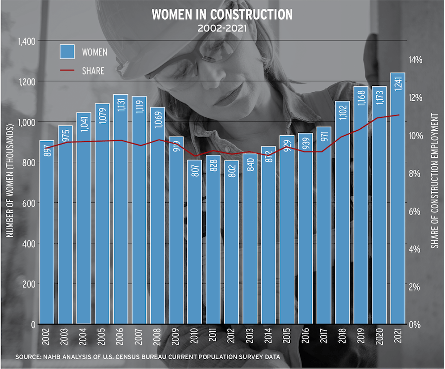 Chart showing number of women working in construction from 2002-2021