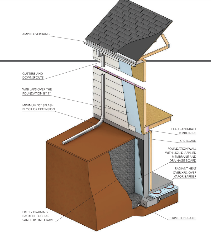 Construction details to ensure a warm, dry finished basement