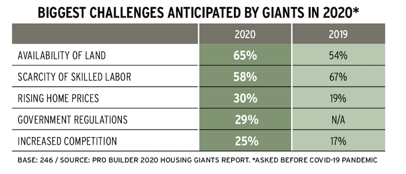 biggest challenges facing 2020 Housing Giants