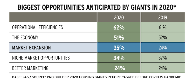 biggest opportunities facing 2020 Housing Giants
