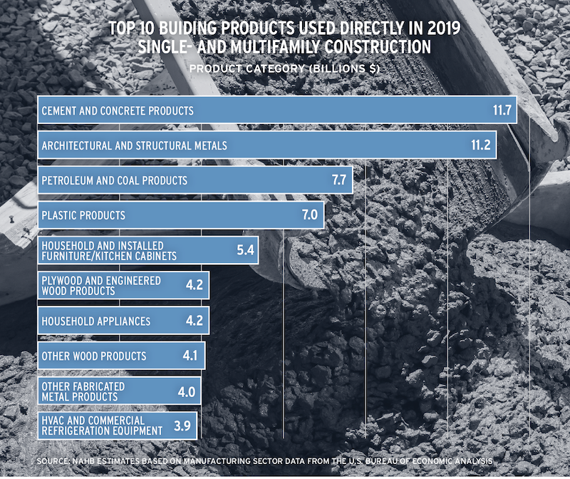 Data showing top 10 building products used in single-family and multifamily construction in 2019