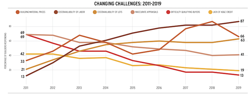 changing challenges for home builders between 2011 and 2019