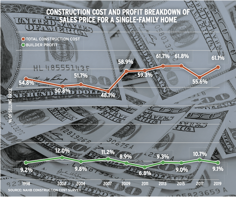 chart showing construction cost and profit breakdown of single family home sales price