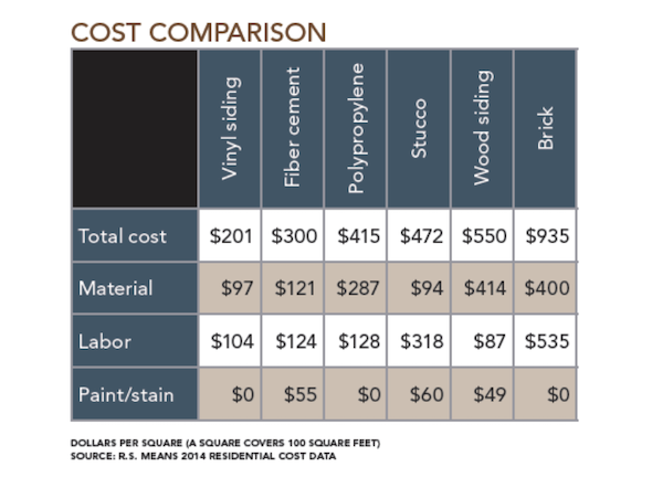 cost comparison chart of different siding options from R.S. Means vinyl siding
