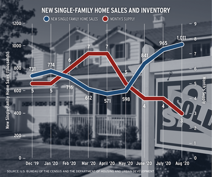 Chart showing data on new single-family home sales and inventory