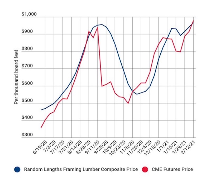 Composite Lumber Price chart