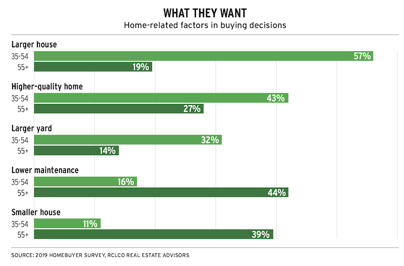 chart showing home-related factors that influence homebuying decisions