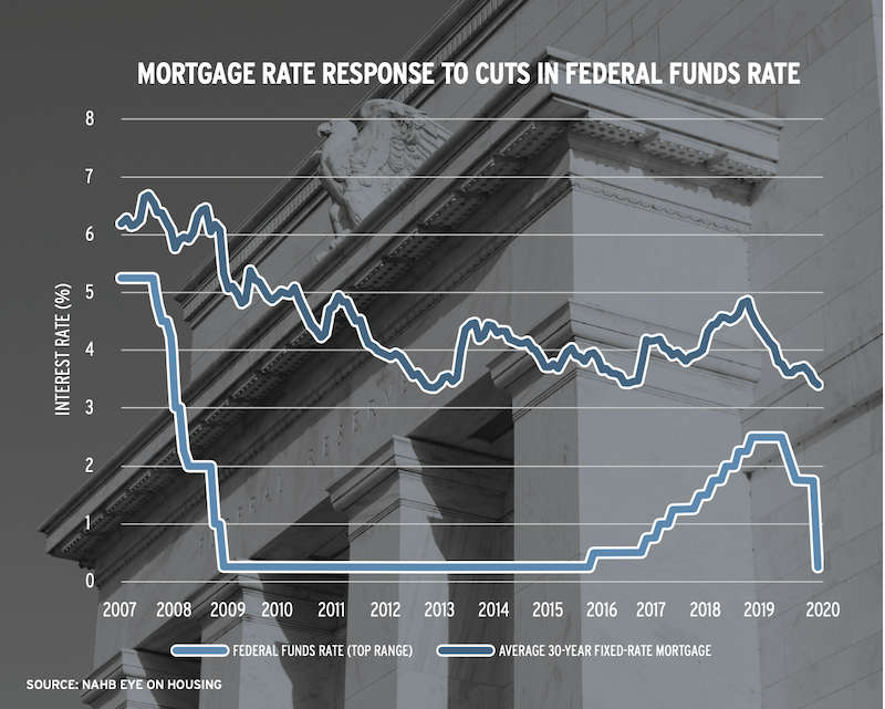 chart showing the mortgage rate response to cuts in the federal funds rate