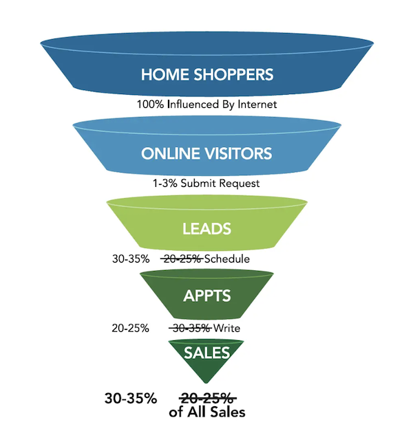 new-home sales leads funnel takes home shoppers through the homebuying process