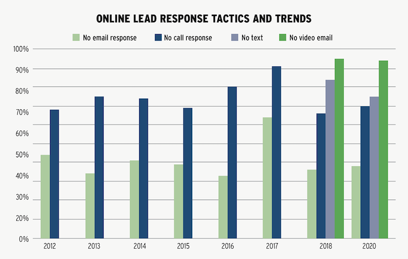 online sales lead response tactics and trends for home builders