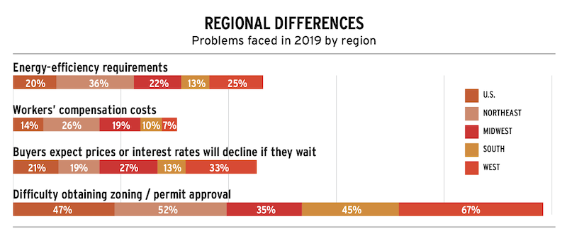 problems faced by home builders by region