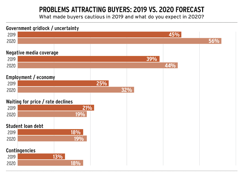 problems for builders attracting homebuyers