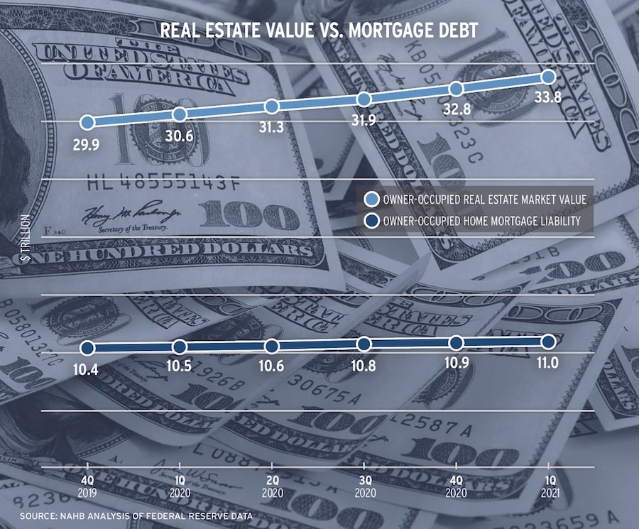 Real estate values vs. mortgage debt chart