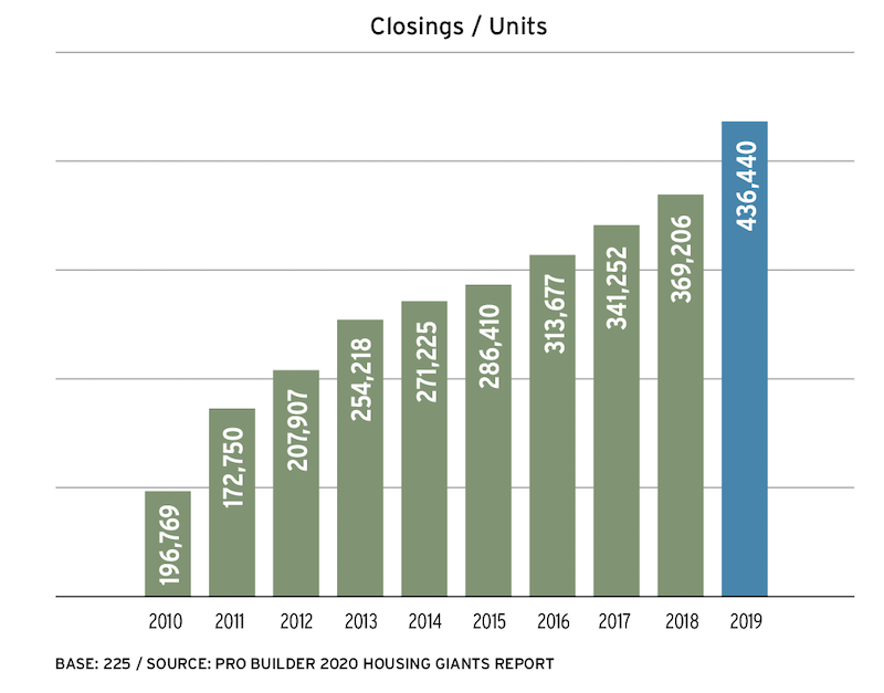 2020 Housing Giants residential closings/units from 2010 to 2019