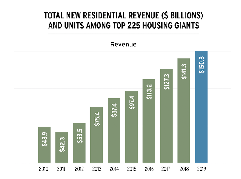 2020 Housing Giants residential revenue from 2010 to 2019