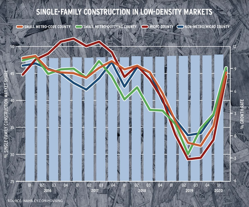 data for single-family construction in low-density markets