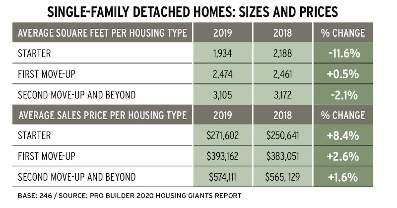 comparing single-family detached home sizes and prices from 2018 and 2019