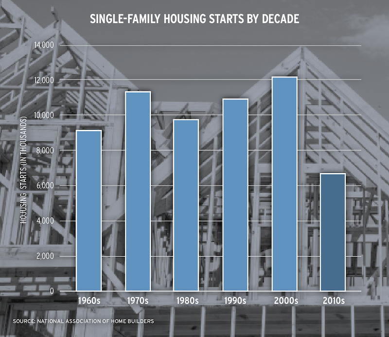 chart showing single-family housing starts by decade