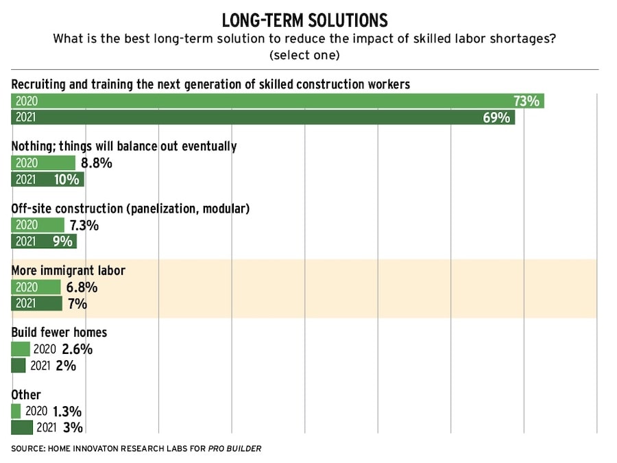 Skilled labor shortage chart