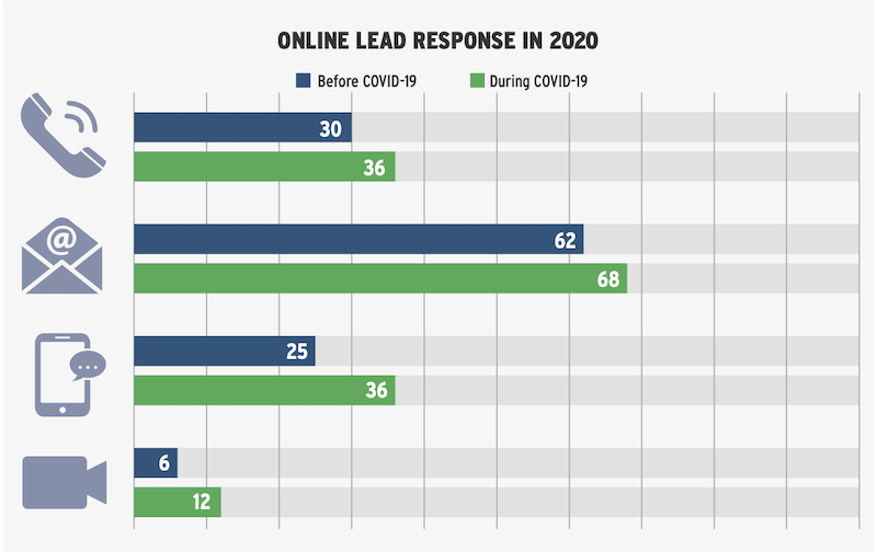 Do You Convert survey results for online lead response time in 2020