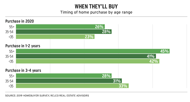 chart showing time-frame when homebuyers likely to buy a home