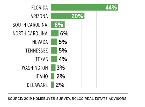 list of top 10 preferred U.S. states homebuyers prefer for retirement
