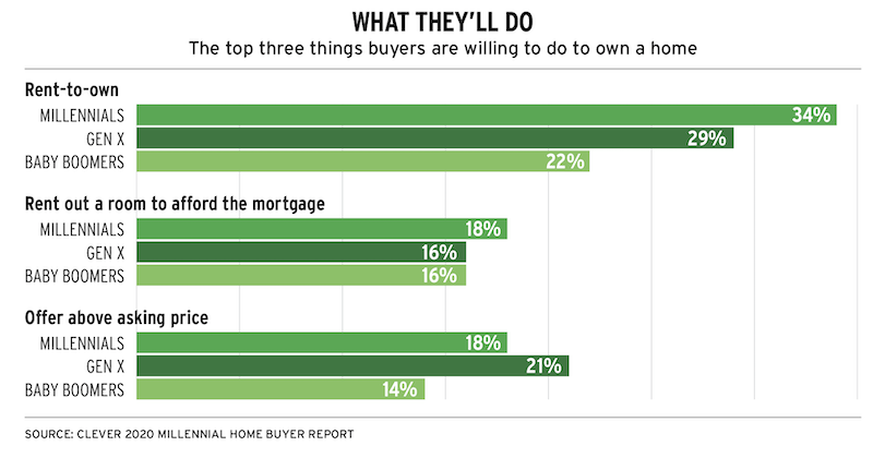 chart showing what homebuyers will do to own a home