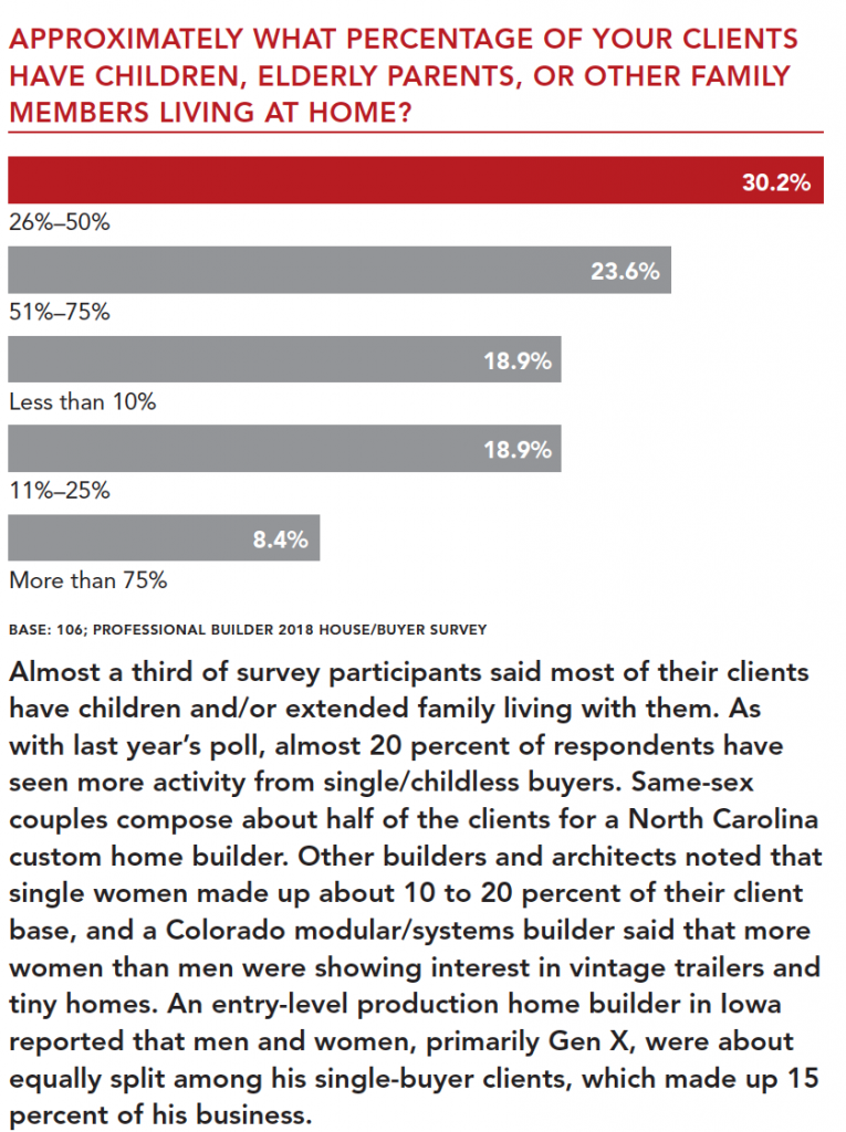 Clients with children and relatives chart